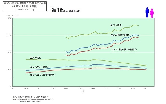 がん は不治の病ではなくなってきている現代 がん保険選び4つのポイントって